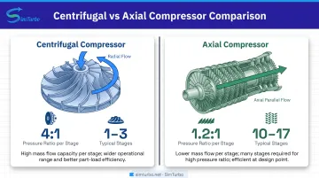 Centrifugal versus axial compressor side-by-side comparison infographic showing key technical differences