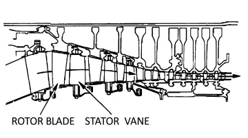 Axial compressor rotor assembly showing multiple blade stages and parallel flow path