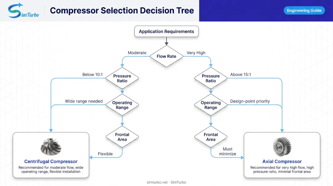 Compressor selection decision tree flowchart from requirements to centrifugal or axial choice