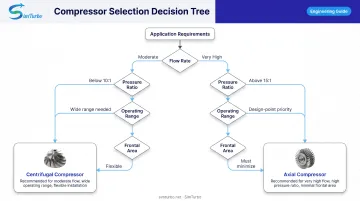 Compressor selection decision tree flowchart from requirements to centrifugal or axial choice