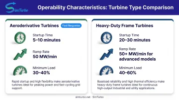 Gas turbine load-following capabilities showing startup times ramp rates and minimum load comparison