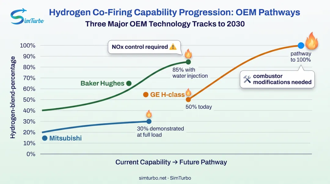 Hydrogen blending capability roadmap for major gas turbine manufacturers showing current and future capacity