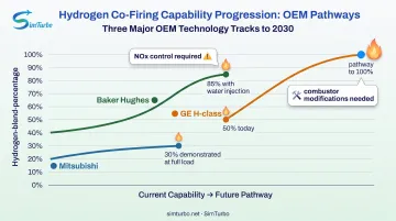 Hydrogen blending capability roadmap for major gas turbine manufacturers showing current and future capacity
