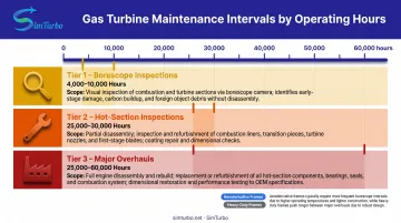 Gas turbine maintenance interval timeline showing inspection and overhaul schedules over operating hours