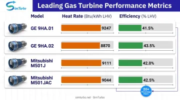 Gas turbine efficiency comparison chart showing simple-cycle versus combined-cycle performance metrics