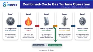 Combined-cycle gas turbine power generation process flow from compression through steam generation