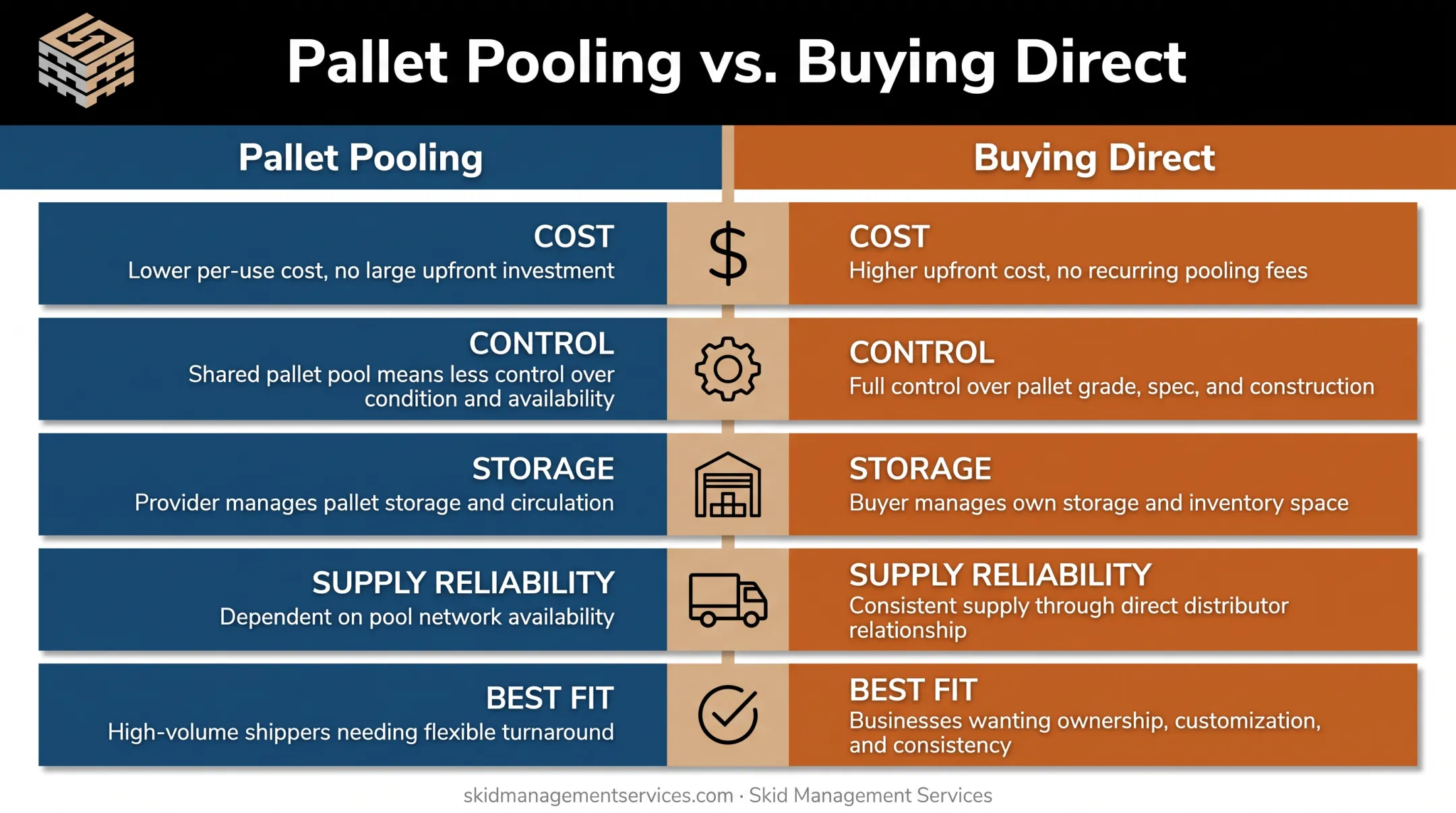 Pallet pooling versus buying direct comparison chart across five factors