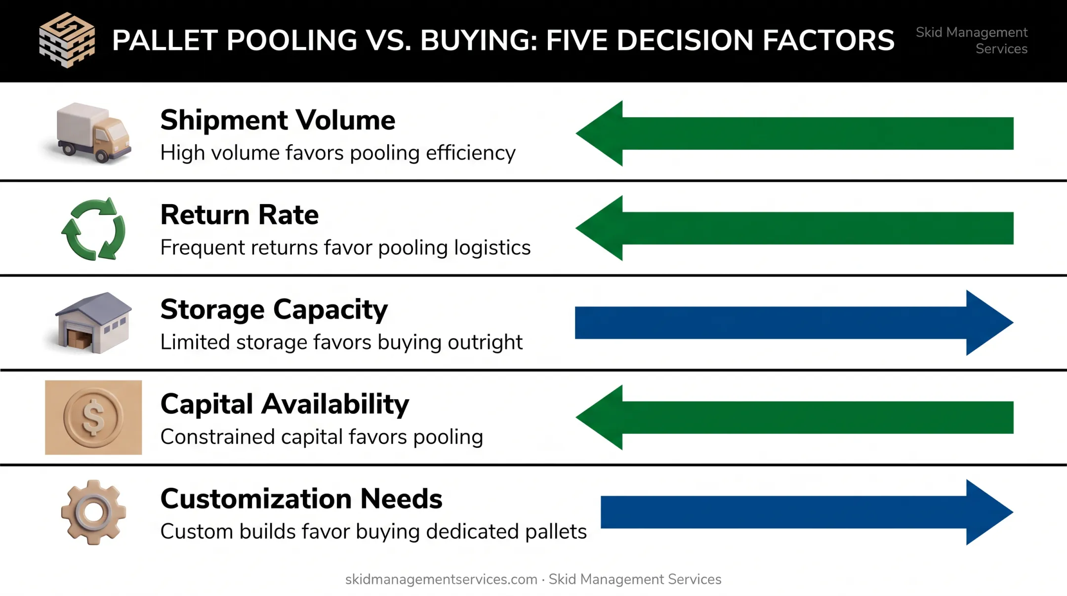 Five decision factors for choosing pallet pooling versus buying direct