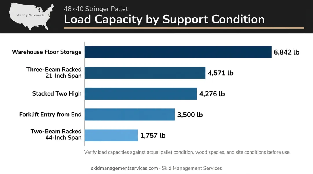 4-way flush stringer pallet load capacity ratings by support condition comparison chart