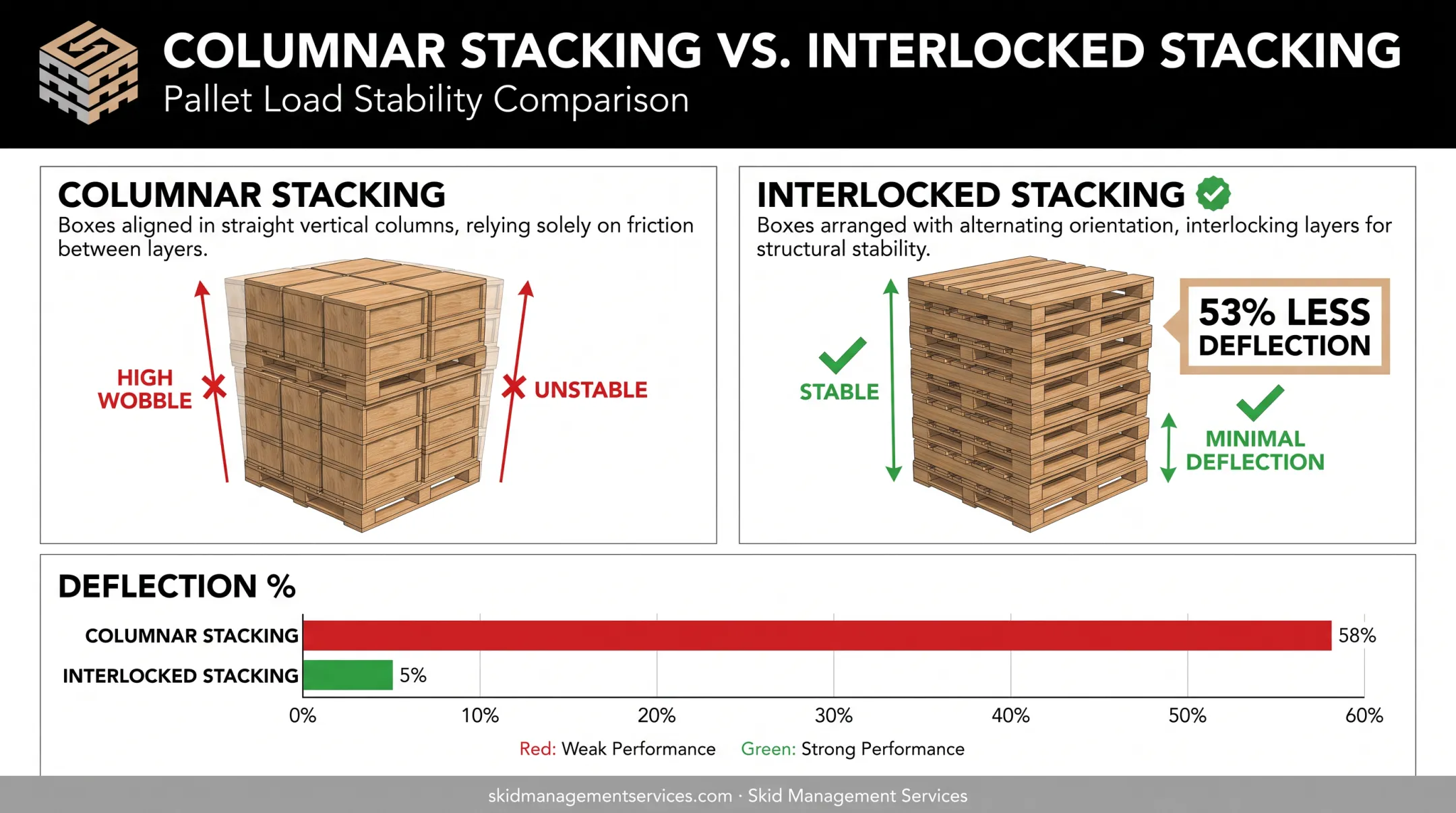 Interlocked versus columnar pallet stacking pattern stability comparison
