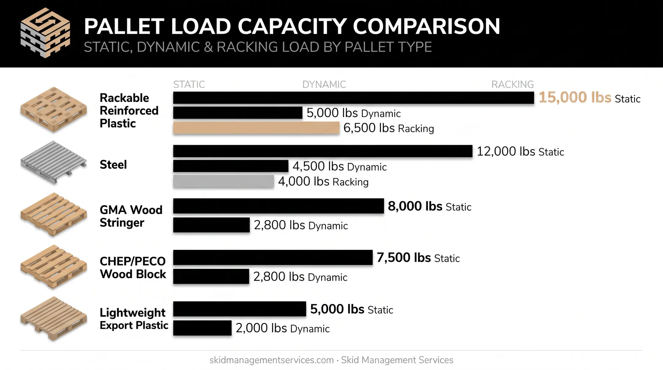 Pallet type weight capacity comparison chart across five materials