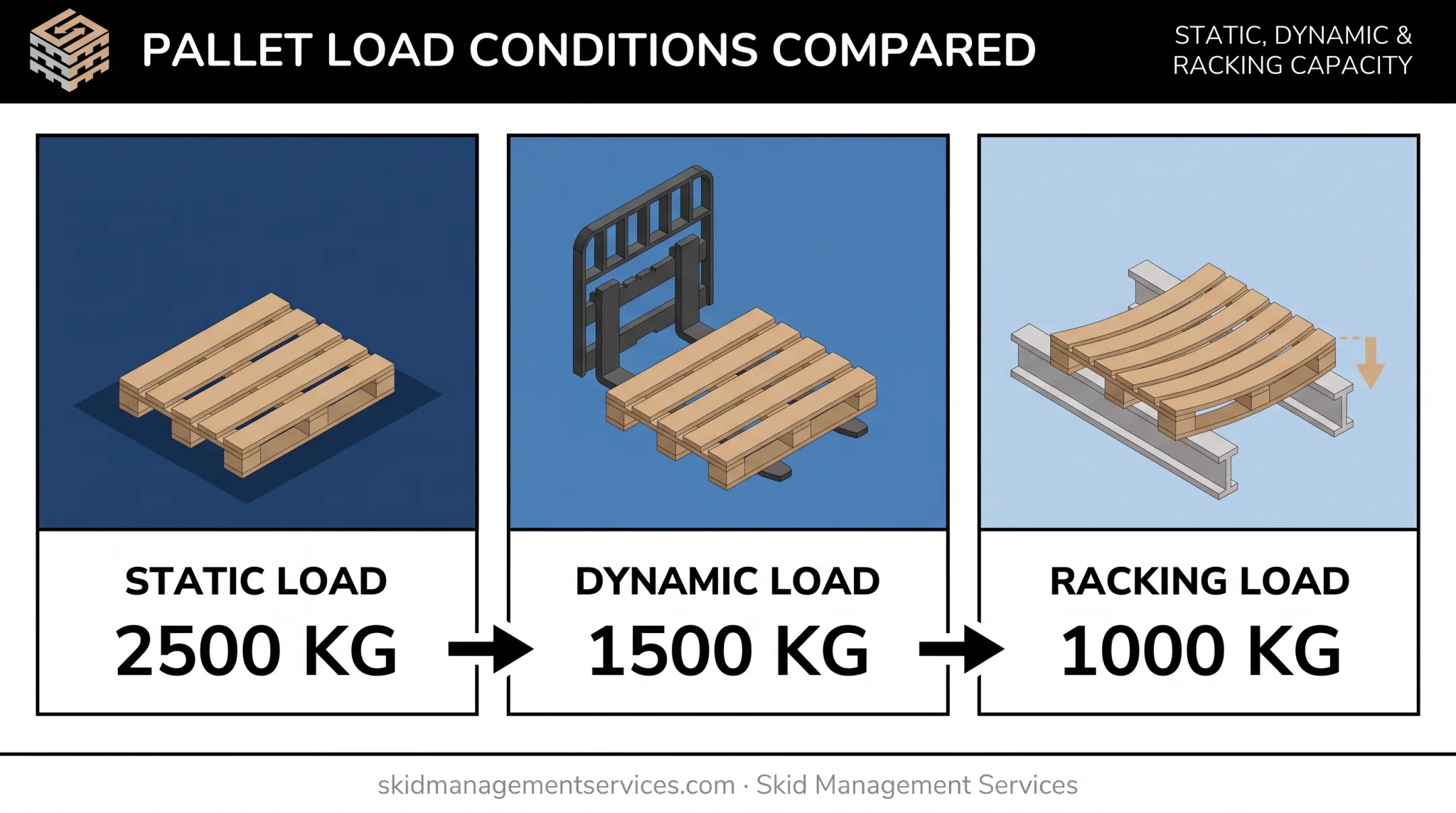 Static dynamic and racking pallet load comparison diagram