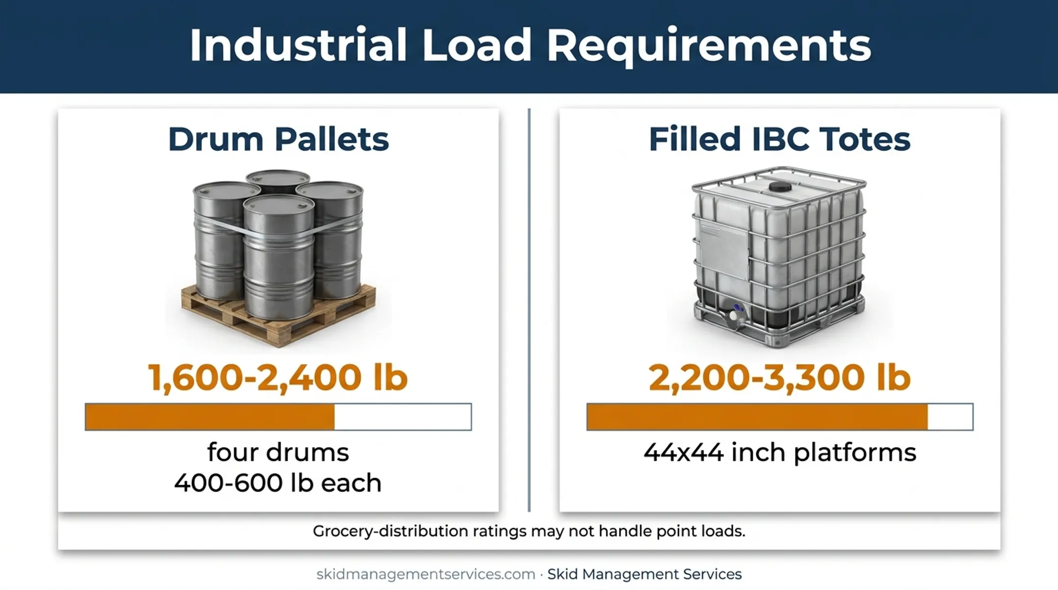 Industrial pallet load requirements for drums and IBC totes