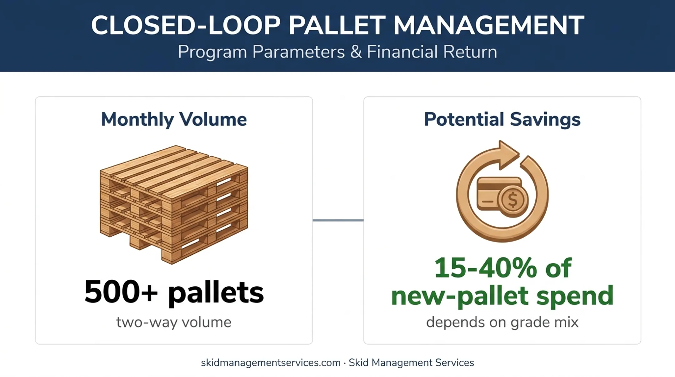 Closed-loop pallet management volume and savings eligibility metrics