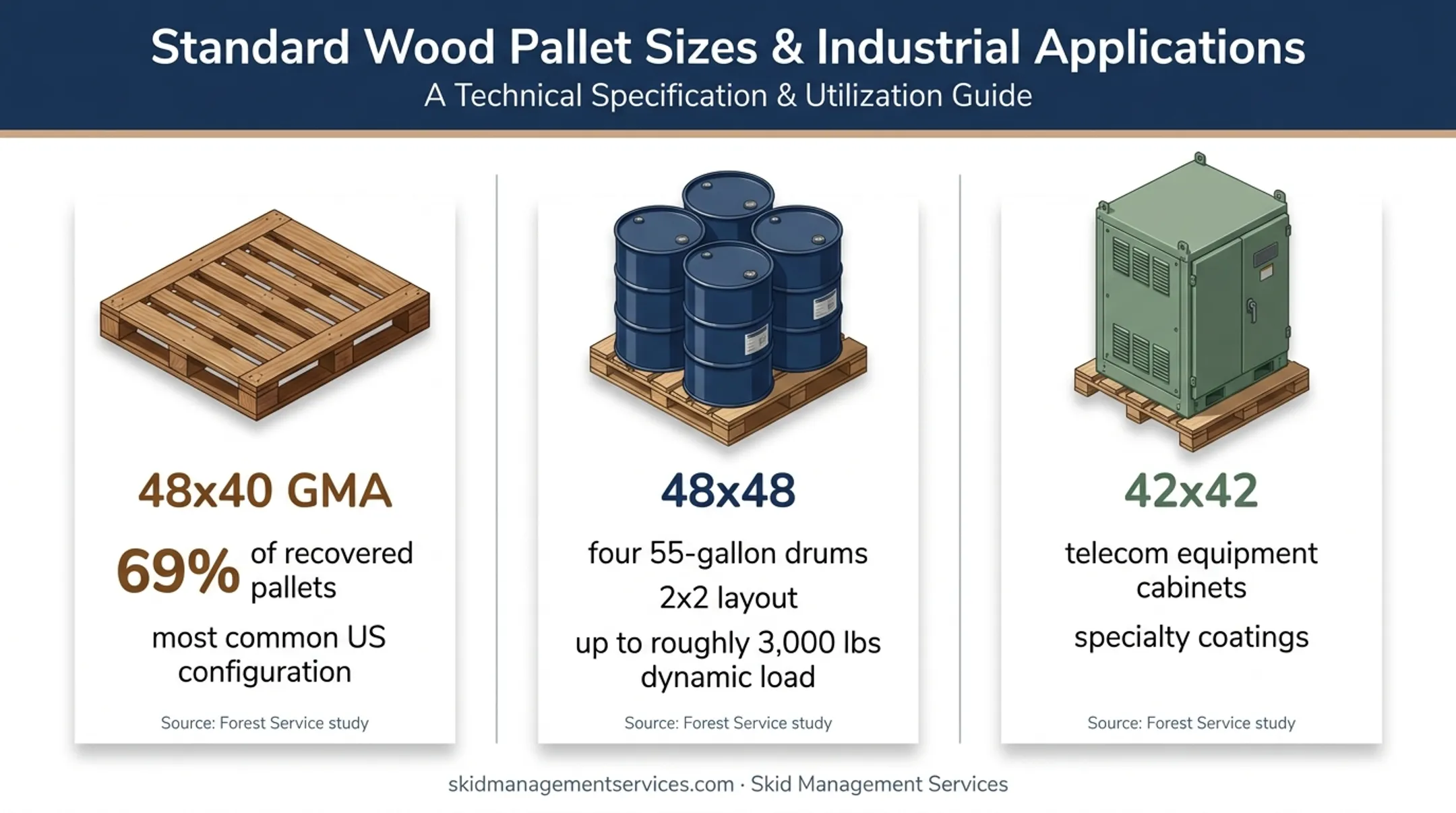 Used pallet sizes and industry applications comparison infographic
