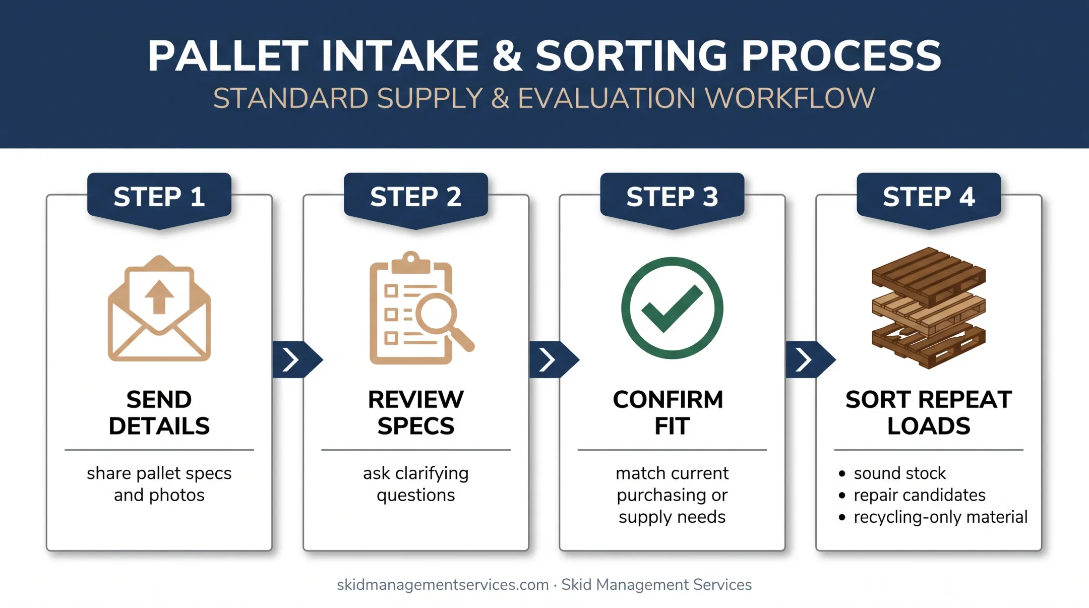 Used pallet buyer evaluation and repeat-load sorting process
