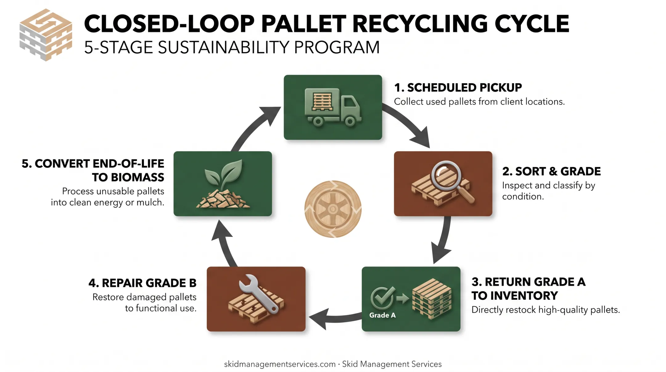 Closed-loop pallet recycling program 5-step process flow diagram