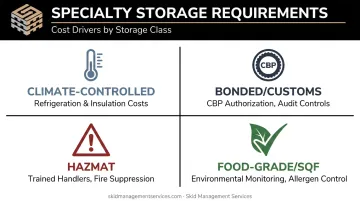 Four specialty pallet storage types and their added cost requirements
