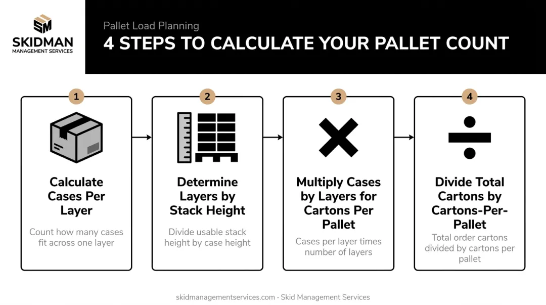 Four-step process to calculate total pallet positions from carton dimensions