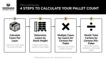 Four-step process to calculate total pallet positions from carton dimensions