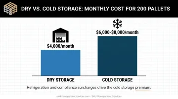 Dry storage versus cold storage monthly cost comparison for 200 pallets