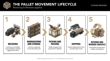 5-step pallet movement process through 3PL fulfillment warehouse
