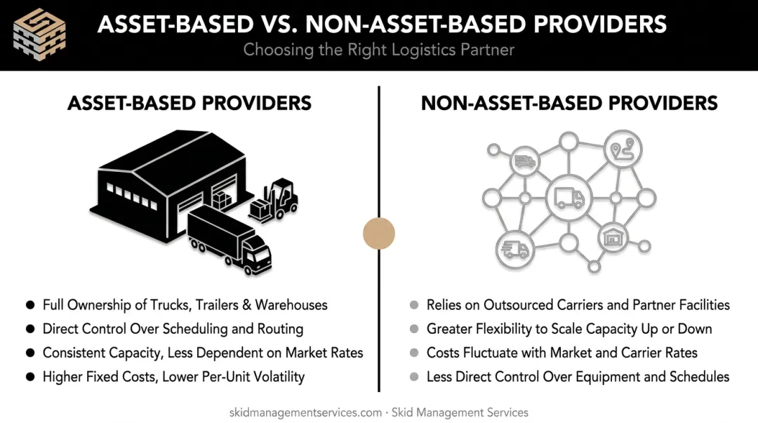 Asset-based versus non-asset-based 3PL provider comparison infographic