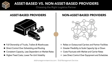 Asset-based versus non-asset-based 3PL provider comparison infographic