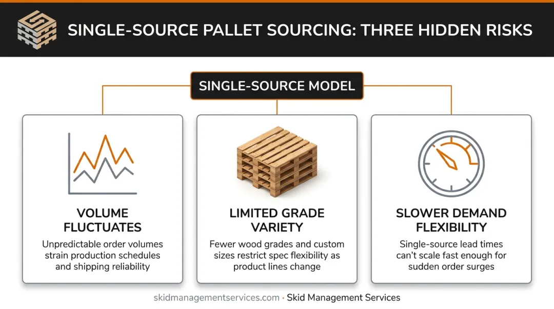 PalletOne single-manufacturer sourcing limitations for fluctuating pallet demand