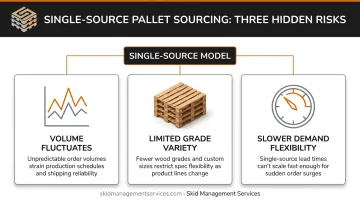PalletOne single-manufacturer sourcing limitations for fluctuating pallet demand