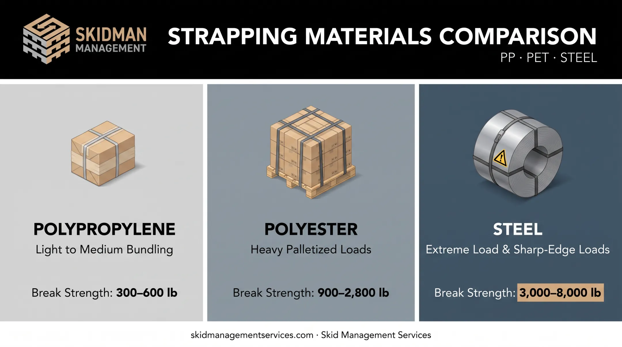 Strapping material comparison chart showing PP PET and steel strength ranges