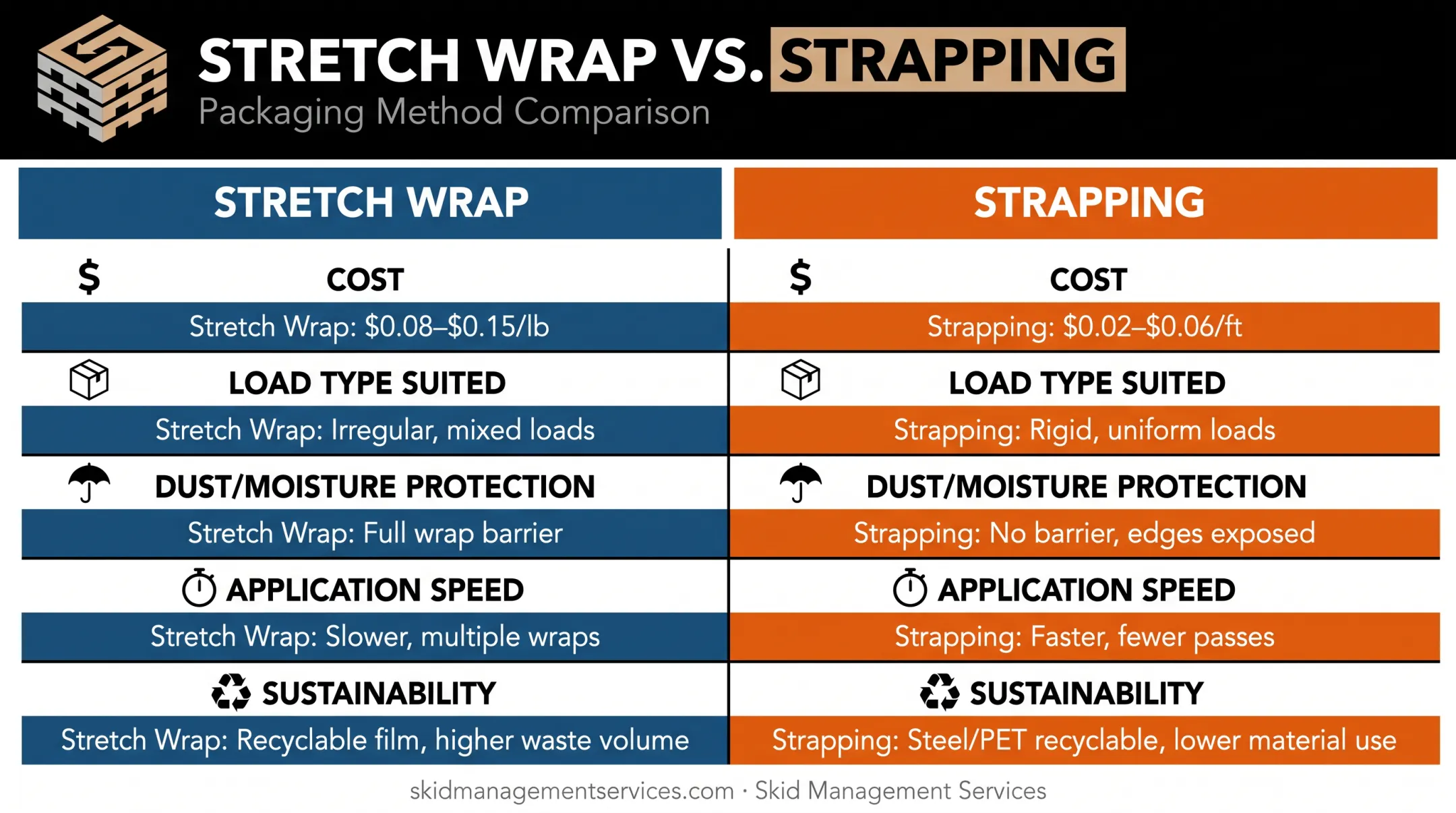 Stretch wrap versus strapping comparison chart across five key factors