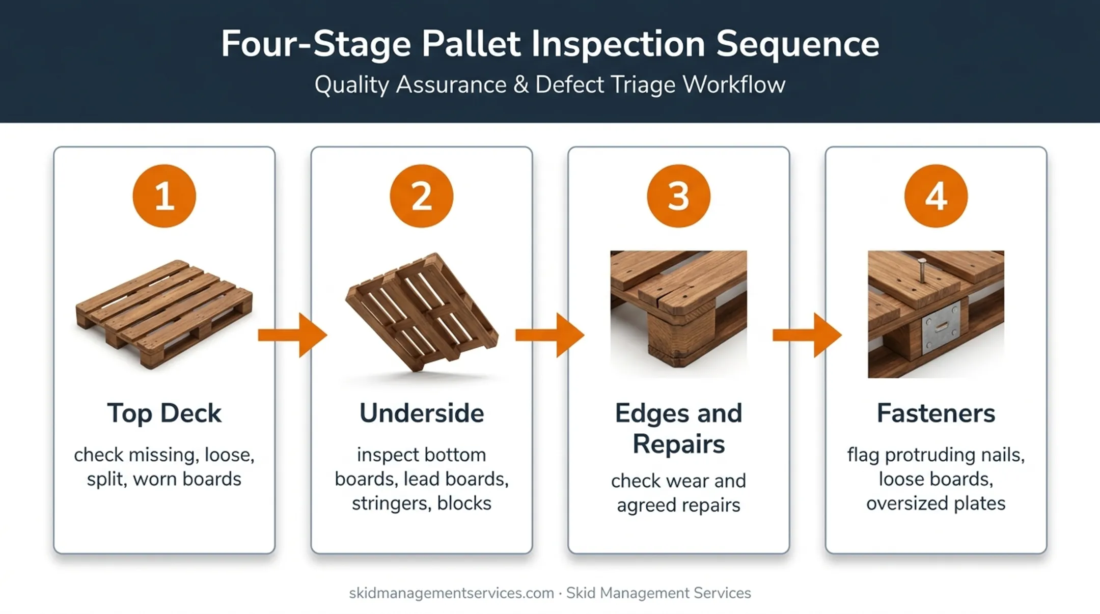 Four-stage pallet visual inspection sequence for Grade A condition