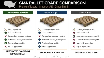 GMA pallet grade comparison chart Premium Grade A and Grade B use cases