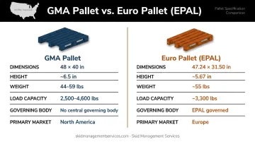 GMA pallet versus Euro pallet side-by-side dimensions and specifications comparison