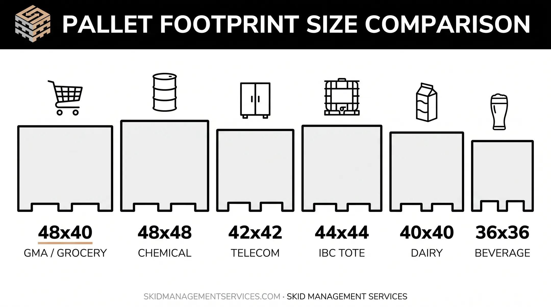 Standard pallet dimensions comparison chart by industry use case