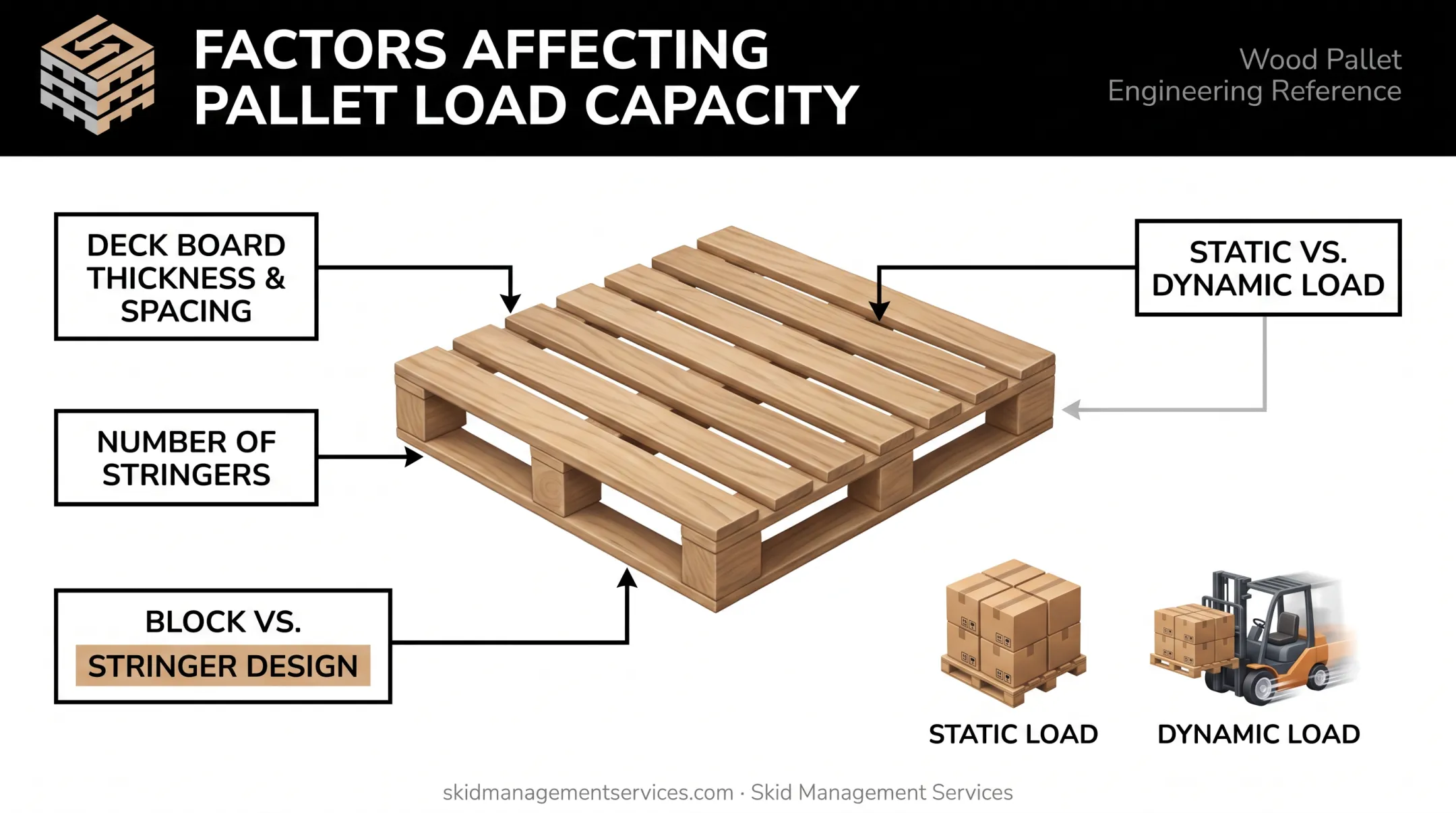 Pallet load capacity factors including deck boards stringers and load type