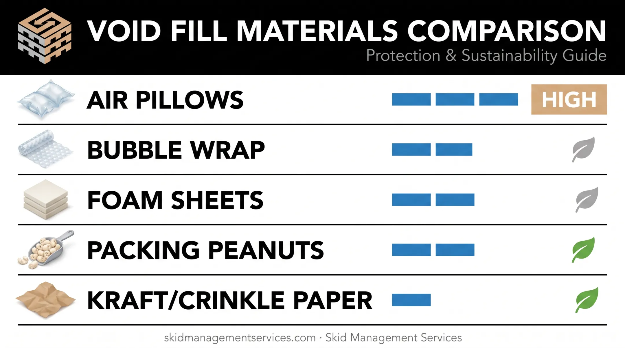 Comparison chart of five void fill materials by protection and eco profile