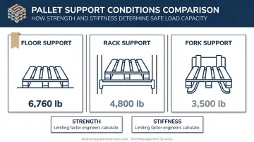 Pallet support condition comparison showing floor rack and fork capacity differences