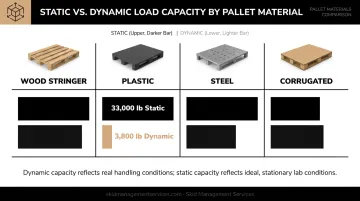 Wood plastic steel and corrugated pallet capacity comparison chart