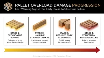 Progressive pallet damage timeline from overloading to structural failure