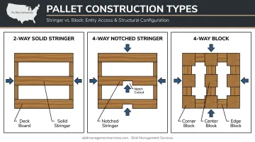 Three pallet construction types showing solid stringer notched stringer and block designs