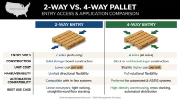 2-way versus 4-way pallet side-by-side comparison infographic with key attributes