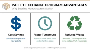 Three key advantages of pallet exchange programs cost savings turnaround waste reduction