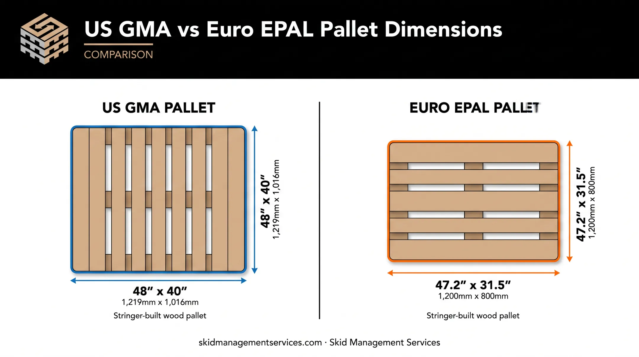 US GMA versus Euro EPAL pallet dimensions side-by-side comparison