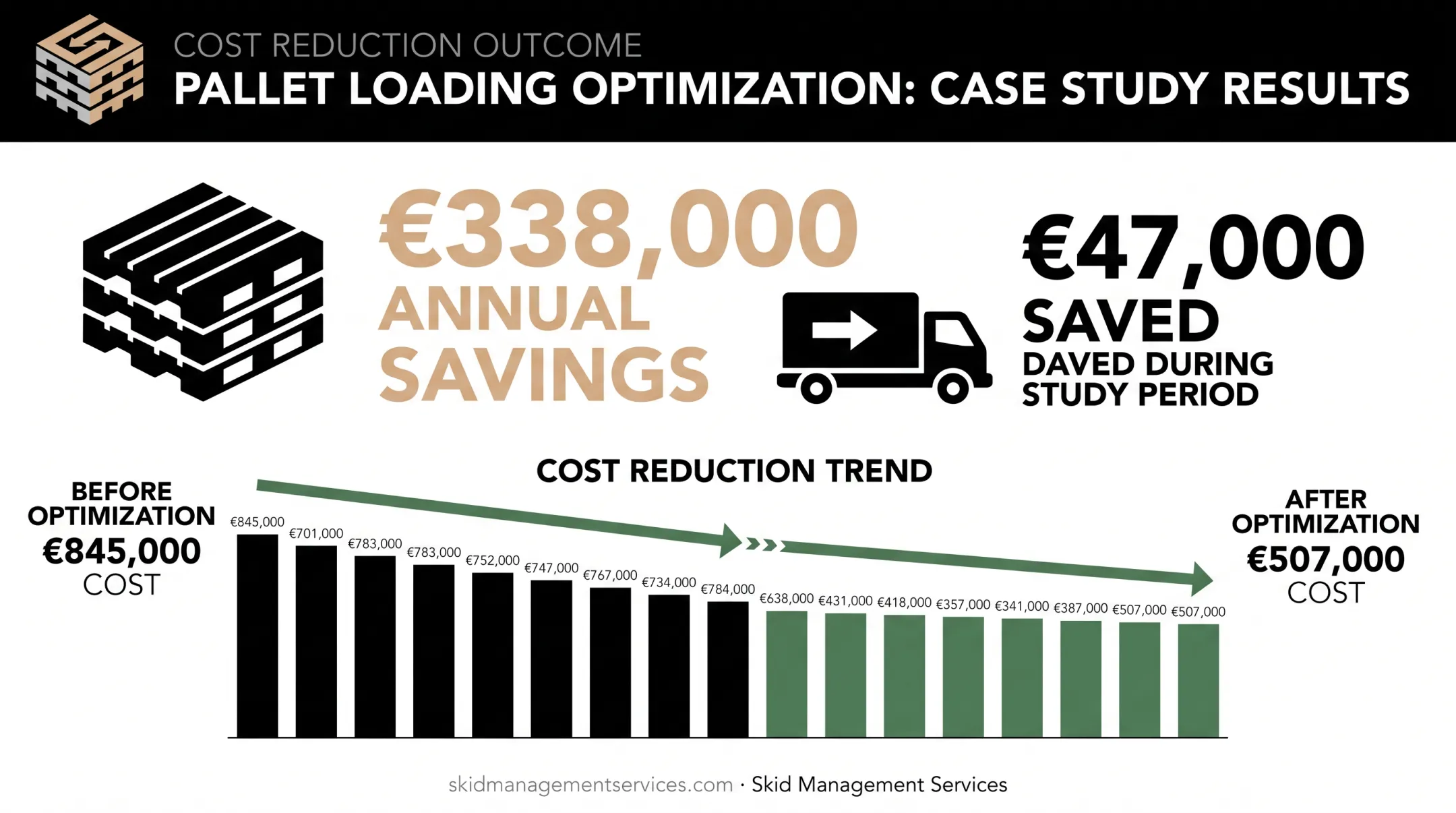 Annual freight cost savings from optimized pallet loading case study