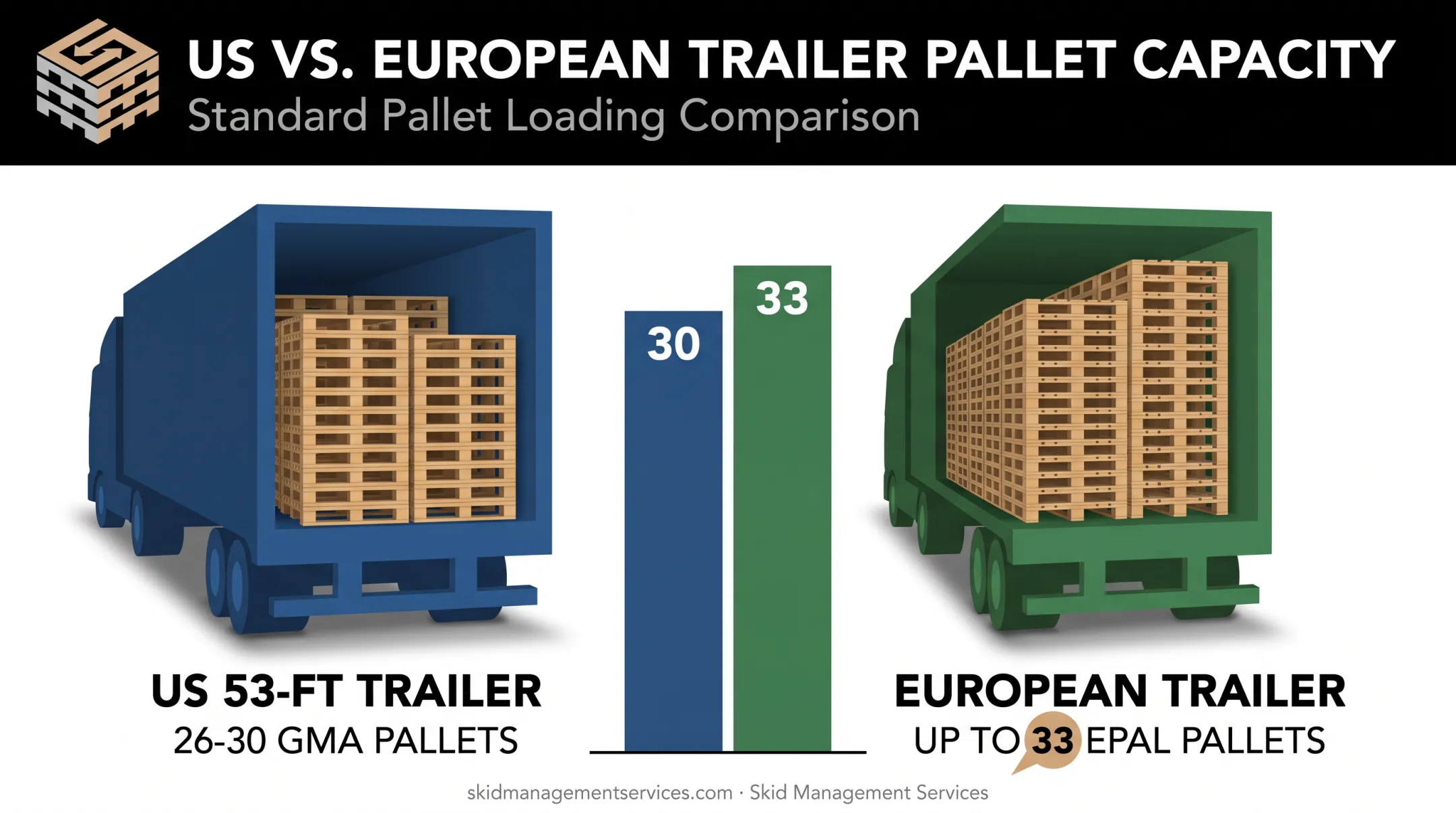 Trailer loading capacity comparison of US and European pallets per truck