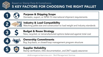 5-factor decision framework infographic for choosing pallets by stamp markings