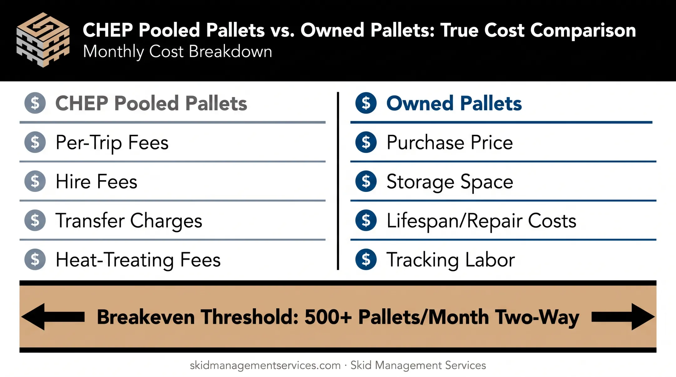CHEP per-trip fees versus owned pallet cost comparison breakdown