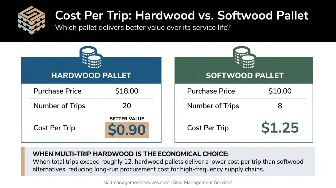 Hardwood versus softwood pallet cost per trip calculation comparison infographic